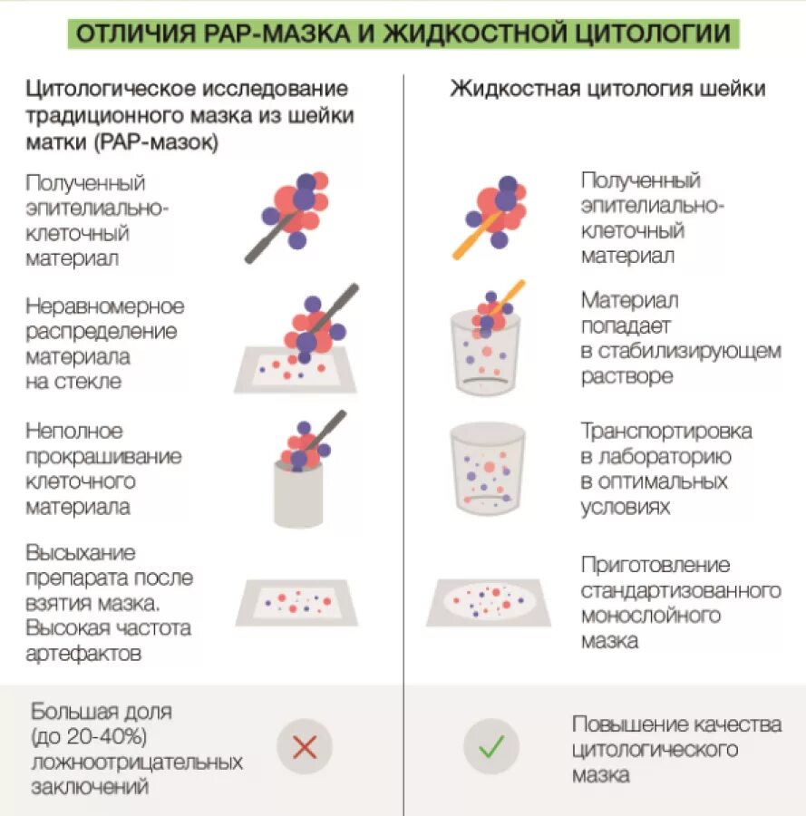 Что такое жидкостная цитология шейки матки. Исследование мазков методом жидкостной цитологии. Методика исследования жидкостной цитологии. Жидкостное цитологическое исследование соскоба шейки матки. Мазок на жидкостную цитологию шейки матки.