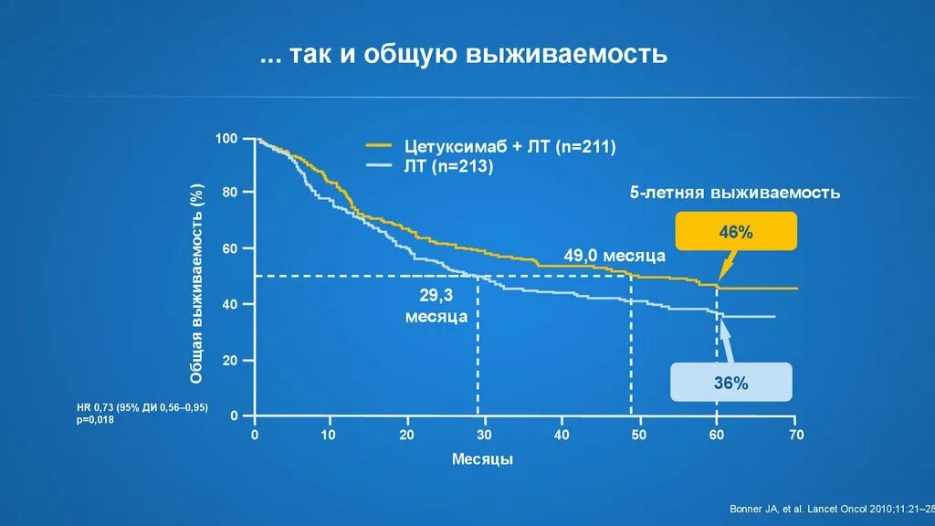 Общая выживаемость. Месячная общая выживаемость. Статистические данные для таргетной терапии.