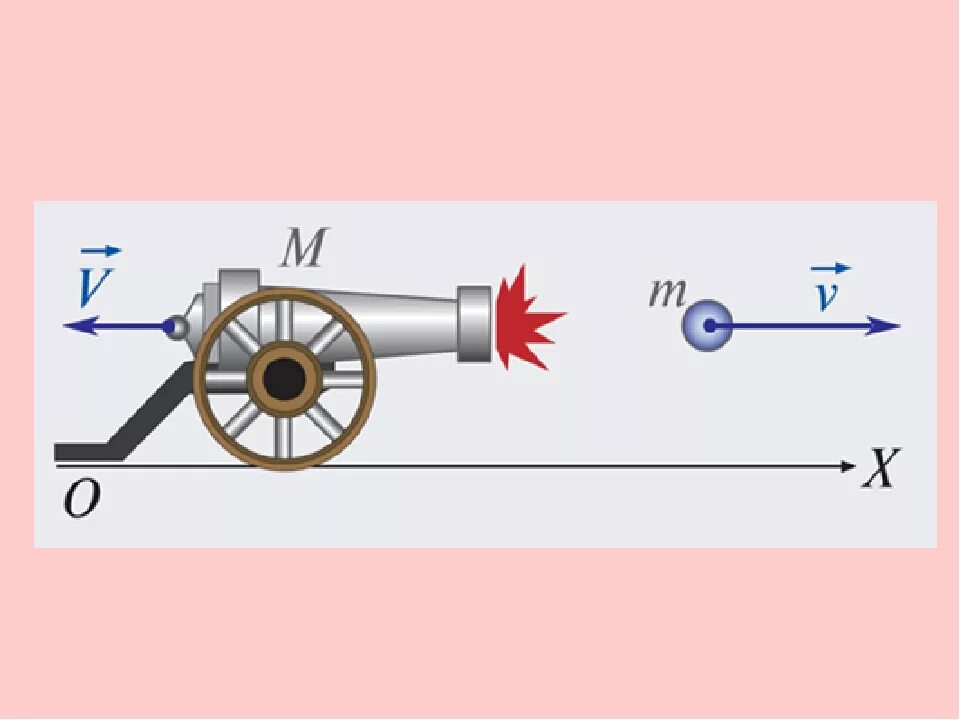 Закон сохранения импульса рисунок. Импульс движения схема. Выстрел из пушки схема. Закон сохранения импульса пушка. Первый реактивный двигатель ньютона