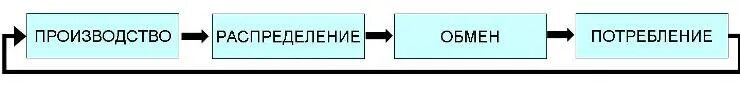 Производство распределение обмен потребление это в экономике. Производство распределение обмен потребление. Экономика производство распределение обмен потребление. Схема производство распределение и потребление. Схема производство обмен потребление.