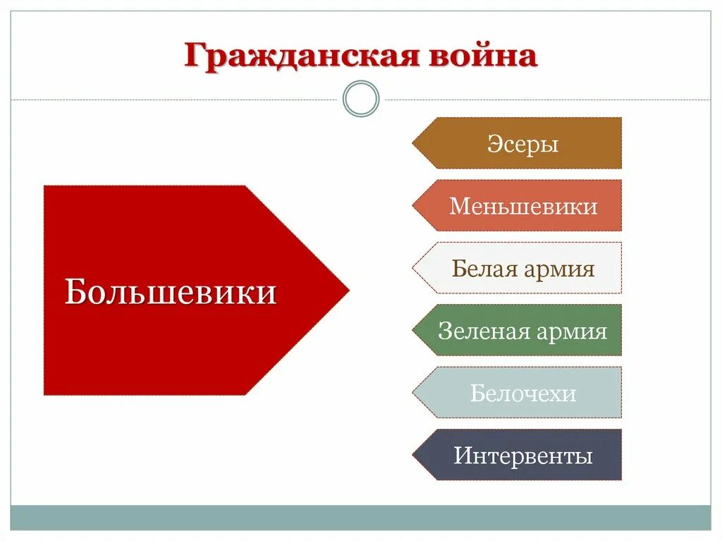 Чем отличается красное от белого. Эсеры в гражданской войне. Эсеры и меньшевики в гражданской войне. Красные и белые большевики и меньшевики.