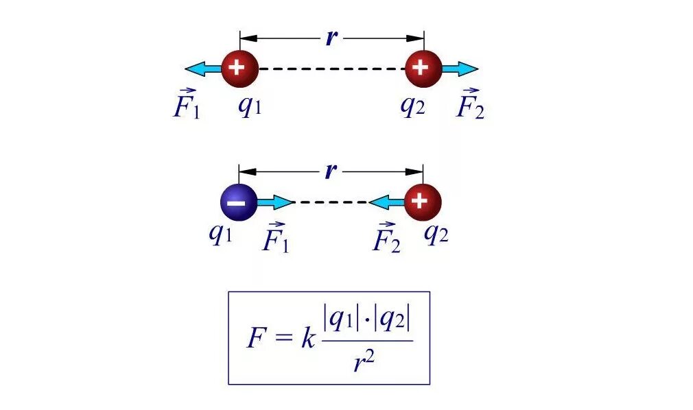 Формула величины заряда q2. Формула нахождения электрического заряда. Формула нахождения заряда тела. Электрический заряд формула. Электрический заряд основная формула.