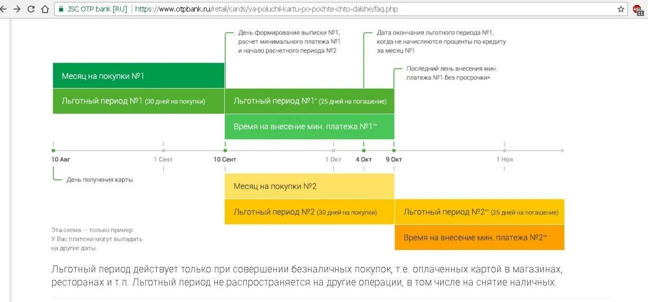 Льготный период кредитной карты Сбербанка. Льготный период схема. Что такое льготный период по кредитной карте. Расчетный период по кредитной карте.