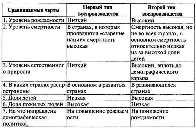 верно ли утверждение чем выше темпы роста населения тем. уровень рождаемости типы воспроизводства. типы демографической политики таблица. демографическая политика стран второго типа. типы демографической политики таблица.