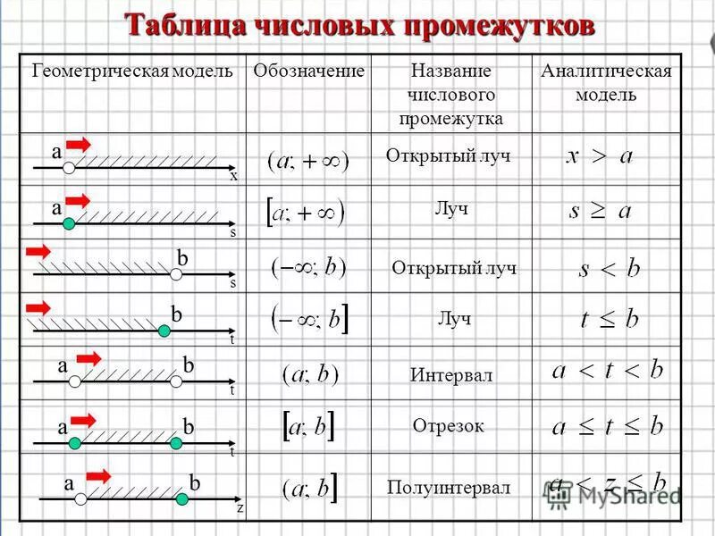 Модель координатной прямой. Координатная прямая числовые промежутки. Таблица функций числовые промежутки. Таблица Геометрическая модель аналитическая модель. Аналитическая и Геометрическая модель числового промежутка.