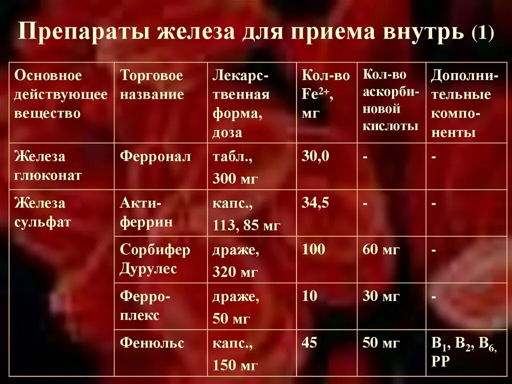 Препараты железа при анемии у детей 1 год. Препараты 2 валентного железа при анемии. Препараты железа дозировка. Железосодержащие препараты недорогие. Какие препараты железа эффективнее