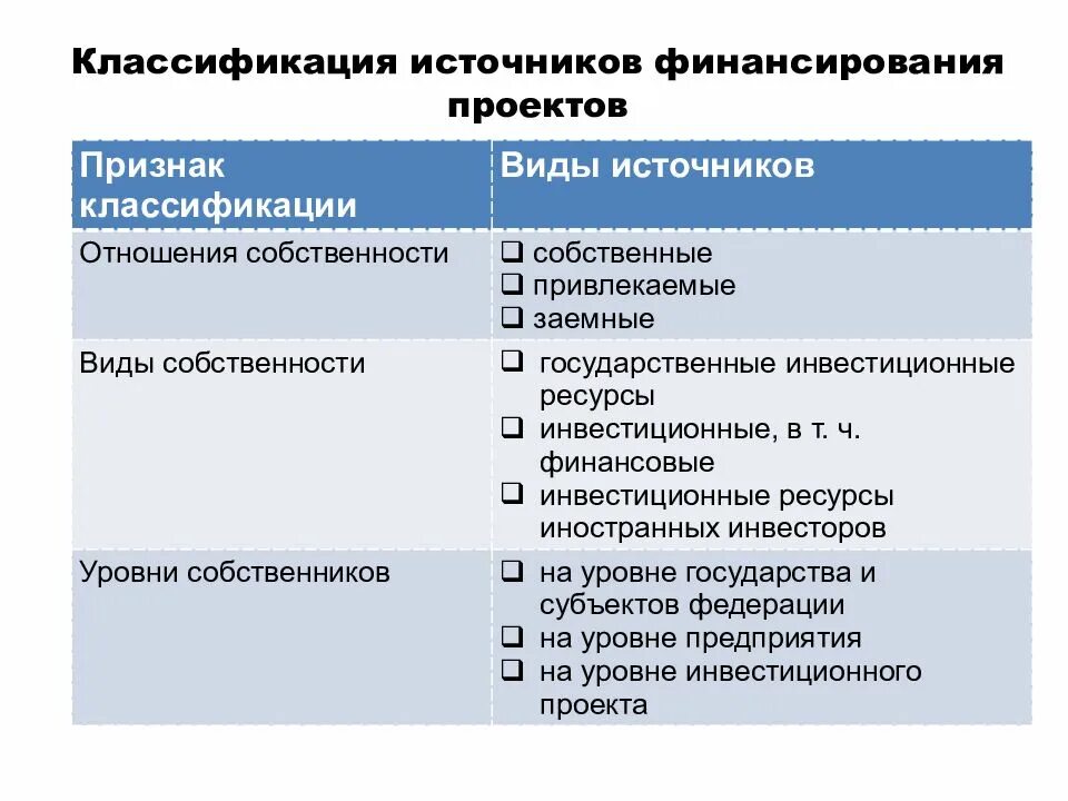 Классификации источников определение. Типы источников финансирования. источники финансирования проекта. виды источников финансирования проектов. внешние источники финансирования проекта.