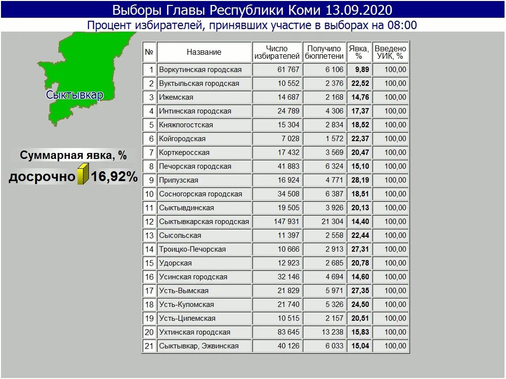 Явка на выборах по округам. Процент явки на выборы. Процент проголосовавших на выборах. Явка на избирательные участки по регионам. Ухта какой регион