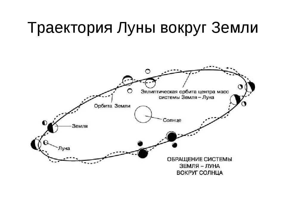 Схема орбиты Луны вокруг земли. Траектория движения Луны вокруг земли. Траектория вращения Луны вокруг земли. Движение Луны относительно земли схема.