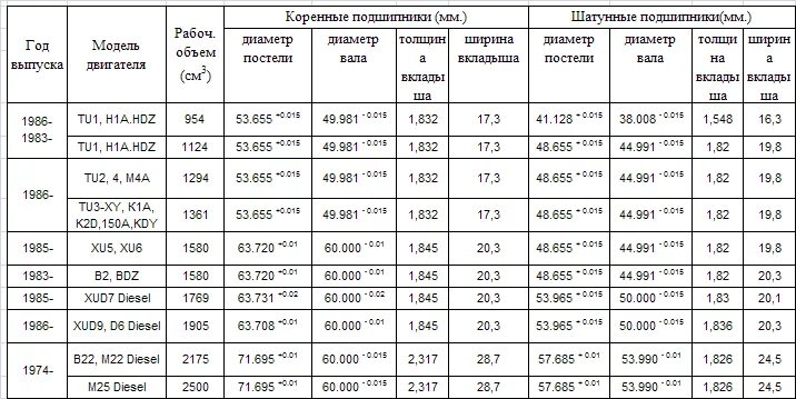 Диаметр шеек коленвала Фольксваген 2.4 дизель. Таблица размеров шеек коленвала Фольксваген гольф 3. Размер коренных шеек коленвала ЮМЗ Д-65 таблица. Размеры коленвала двигатель Ауди 80 б3.