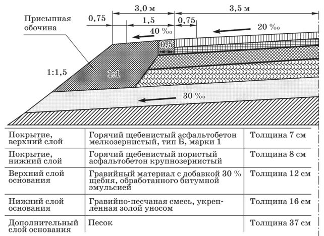 Чертеж автомобильной дороги 4 категории. Схема дорожного полотна послойно. Дорожная одежда облегченного типа с асфальтобетонным покрытием. Схема устройства дорожного полотна щебеночного.