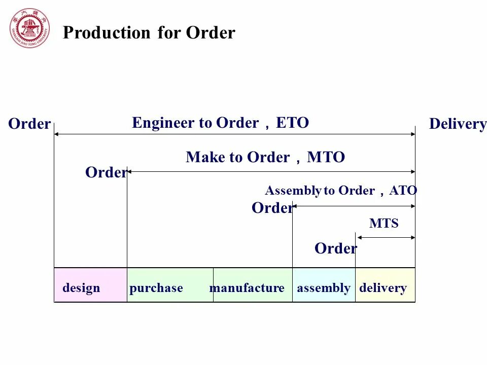 Make an order. Make by order. Деливери ордер. To order.