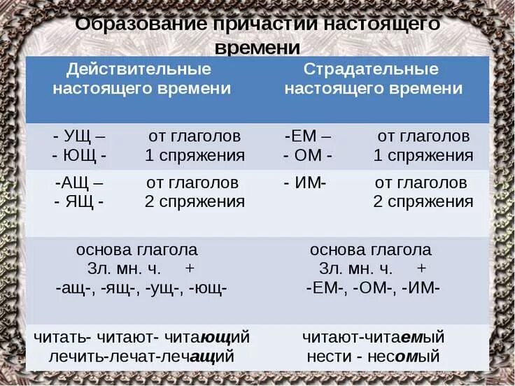 Прерывать страдательное причастие настоящего времени. Действительные и страдательные причастия.