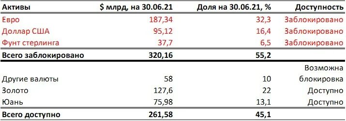 Активы запада в россии. Российские Активы на западе. Санкции против РФ Активы ЦБ России. Санкции против активов банковской системы. Санкции русские Активы на западе и востоке.