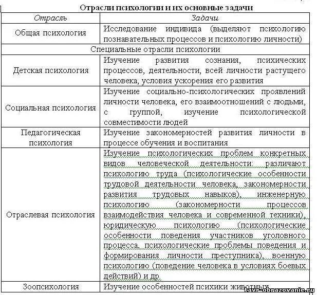 Исследования социальной активности. Отрасли психологии таблица по психологии. Характеристика отраслей психологии. Отрасли психологической науки таблица. Таблица отрасли психологической науки таблица.