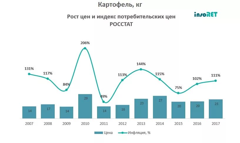 Коэффициенты роста потребительских цен
