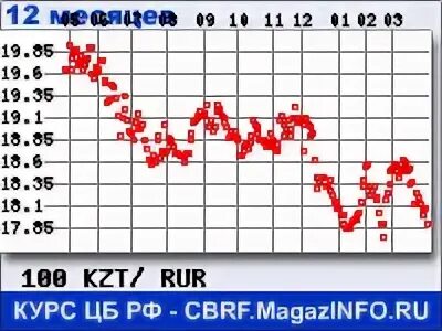 Курс казахский тенге к рублю калькулятор. Центробанк курс тенге к рублю. Прогноз на месяц курс рубля к тенге. Курс рубля к тенге на сегодня в Уральске.