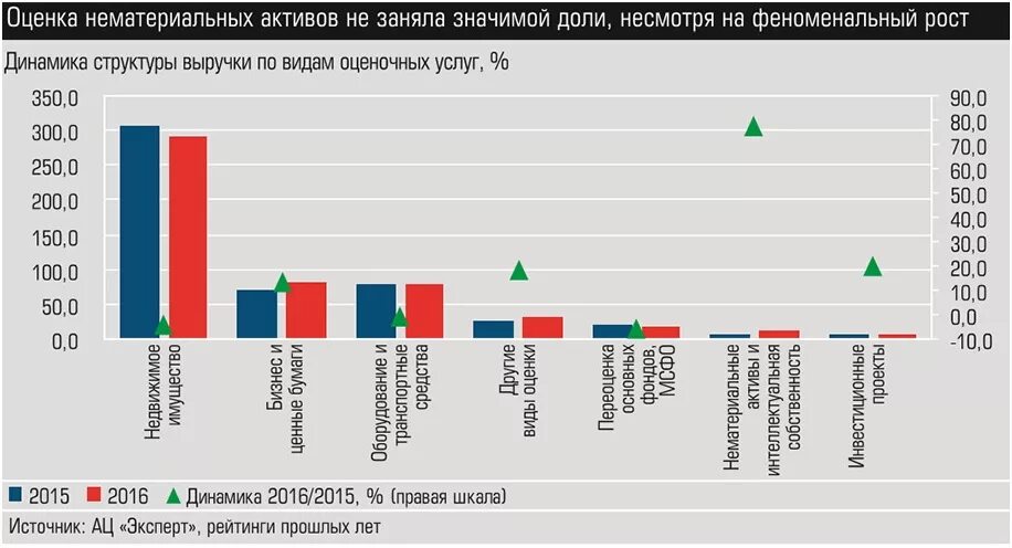 Нематериальные Активы статистика. Стоимость нематериальных активов график. Статистика НМА на предприятиях. Нематериальные активы рф