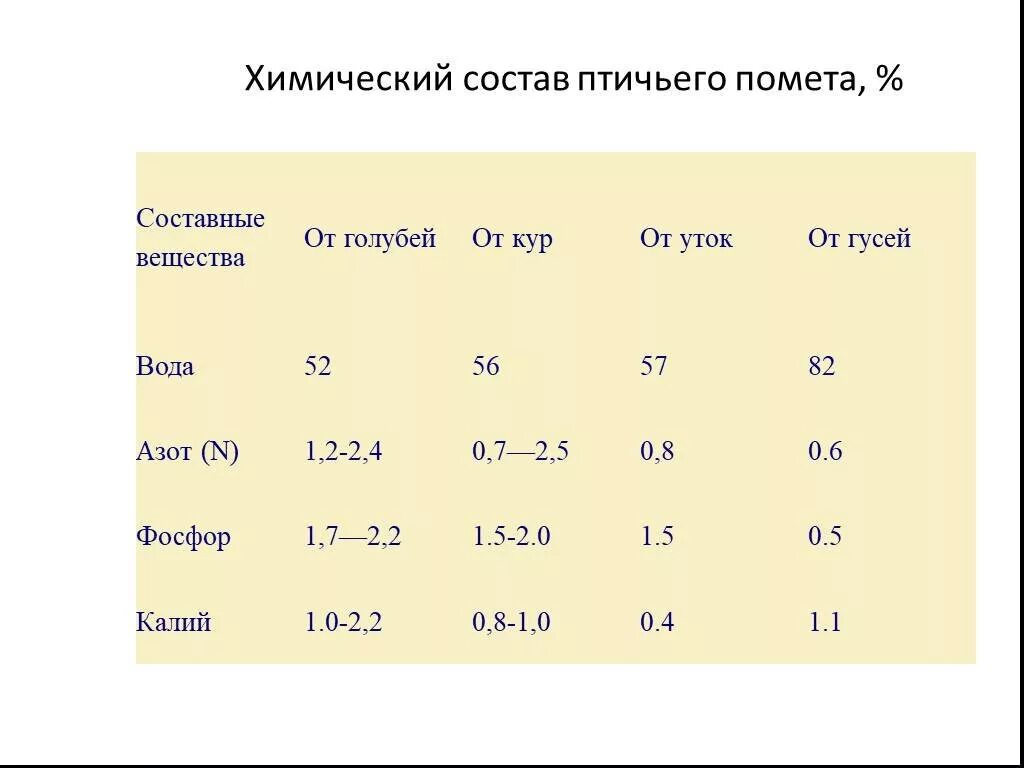 Химический состав куриного помета. Химический состав птичьего помета. Химический состав помета птиц. Химический состав навоза. Состав навоза