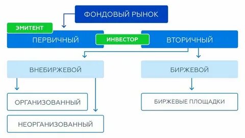 Сущность фондового рынка можно отразить следующим утверждением