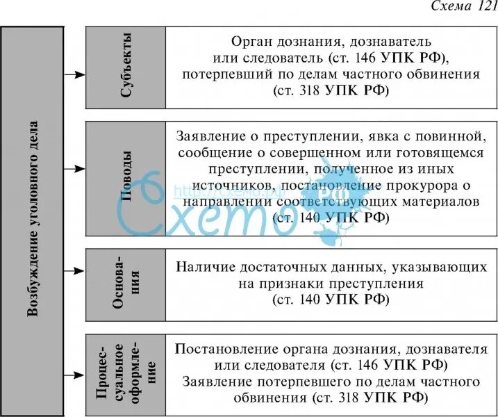 Давности упк рф. Стадия возбуждения уголовного дела схема. Этапы возбуждения уголовного дела УПК. Процессуальные действия возбуждения уголовного дела. Процессуальный порядок возбуждения уголовного дела схема.