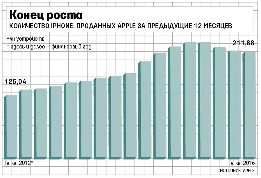 Apple количество проданных устройств. Продажи айфонов в России статистика. Количество проданных айфонов в России. Количество проданных айфонов в мире.