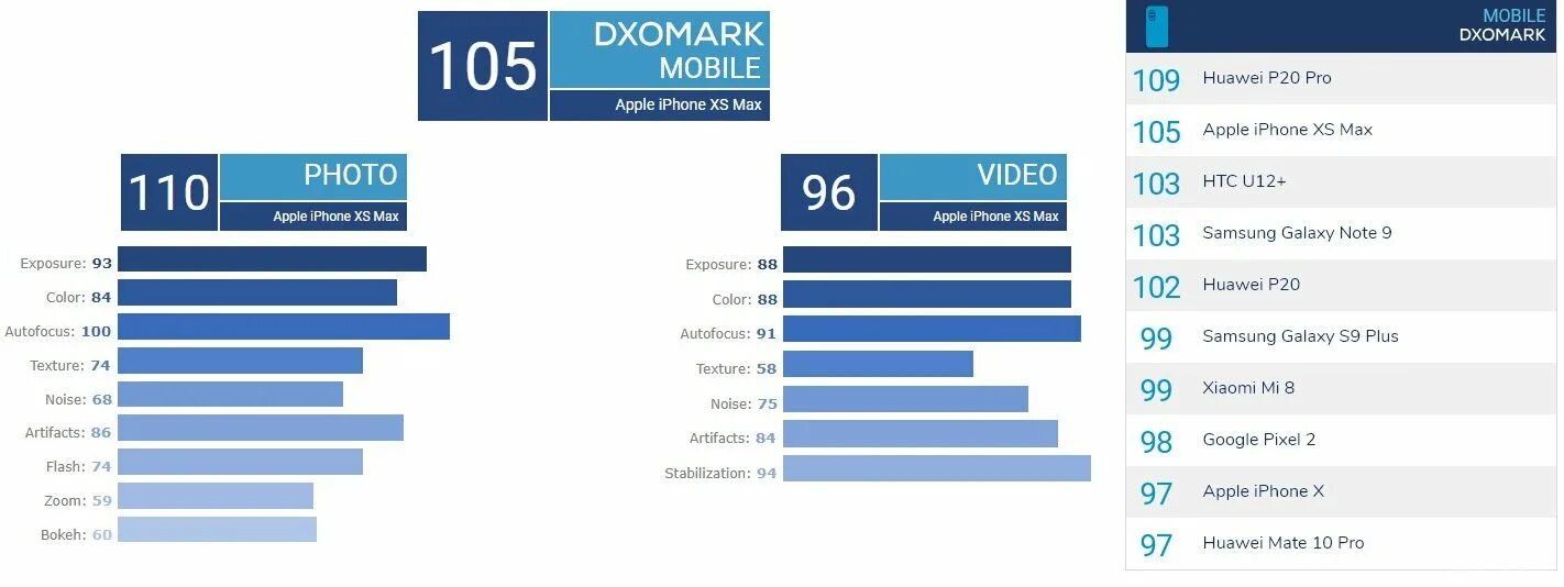 Лучший камерофон dxomark. Айфон 13 в dxomark. оценка камер смартфонов dxomark 2025. таблица смартфонов по камерам. dxomark 2018.