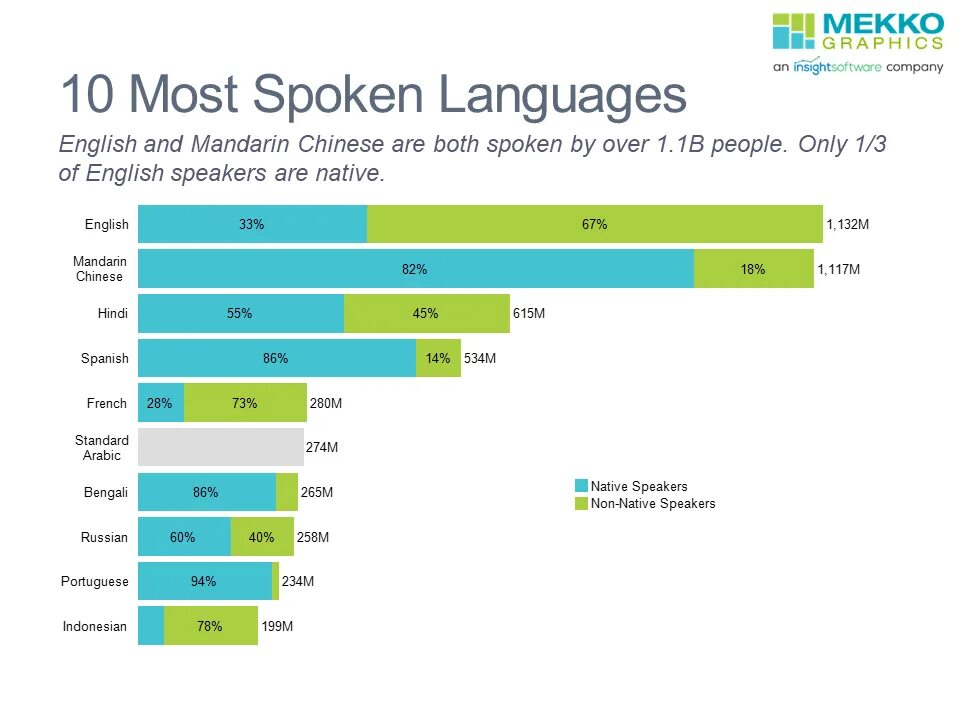 Spoken language перевод. Most spoken languages. Most spoken languages in the World. Native Speaker уровень языка. Top most spoken languages.