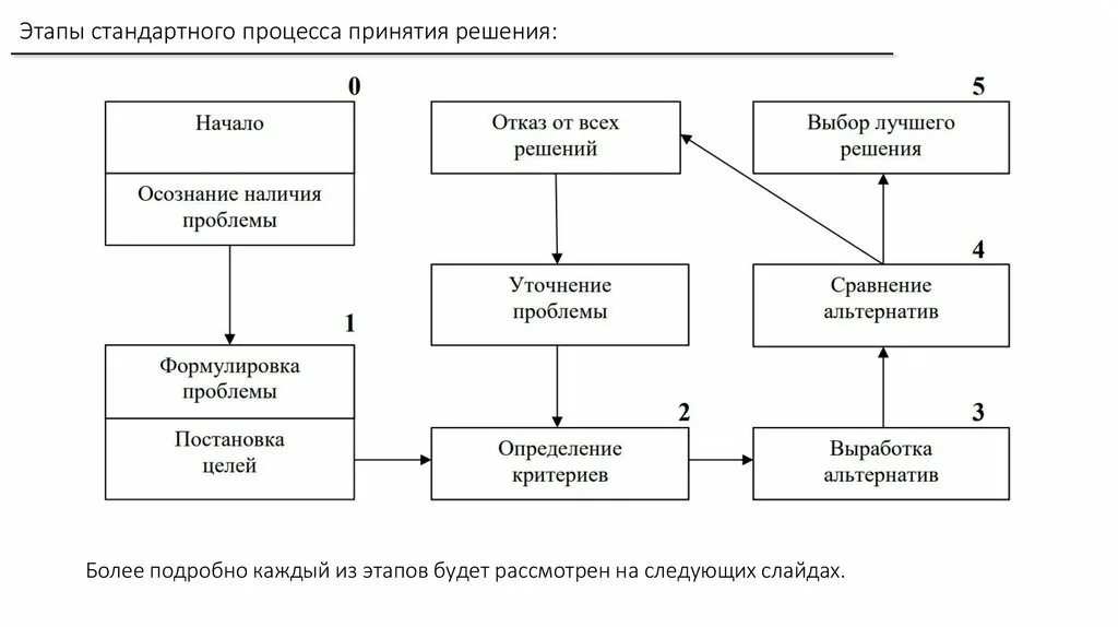 Процесс принятия рационального решения. Этапы процесса принятия решений. Стадии процесса принятия управленческих решений. Фазы процесса принятия решения. Этапы процедуры принятия решений.