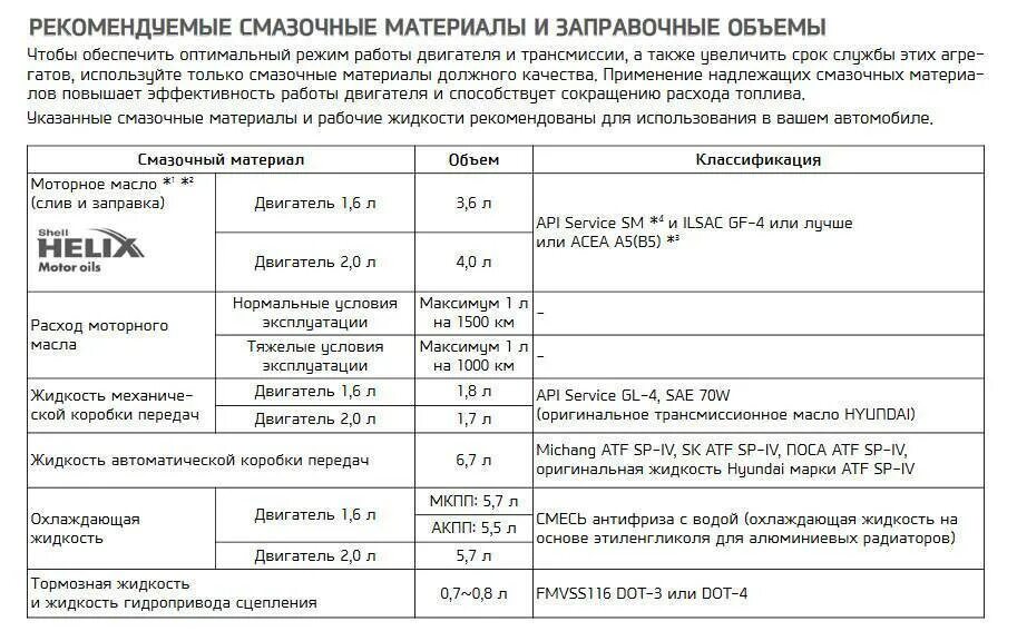 Количество заливаемого масла в двигатель. Заправочные емкости масла двигателя ЯМЗ 236. Заправочные жидкости Hyundai Solaris 2014. Хендай Крета масло в двигатель 2.0 допуски. Заправочные объемы Крета 2.0.