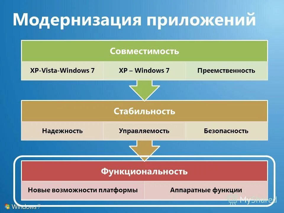 Качеством функциональностью и безопасностью. Процесс доработки приложений. Совместимость приложений. Функции виндовс для людей с ограниченными. Апгрейд приложения.