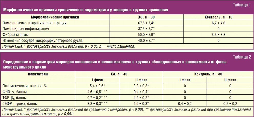 Показатели нормы эндометриоза. Схема лечения хронического эндометрита у женщин. Исследование при эндометрите. Морфологические признаки хронического эндометрита. Анализы при эндометриозе