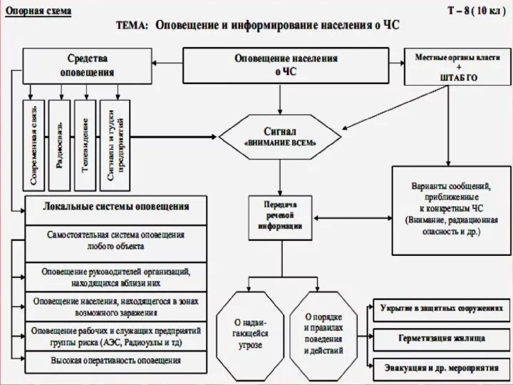 Система оповещения при ЧС ОБЖ 9 класс. Схема оповещения при возникновении ЧС. Схема оповещения при эвакуации. Схема оповещения при эвакуации населения. Оповещение обж 8 класс