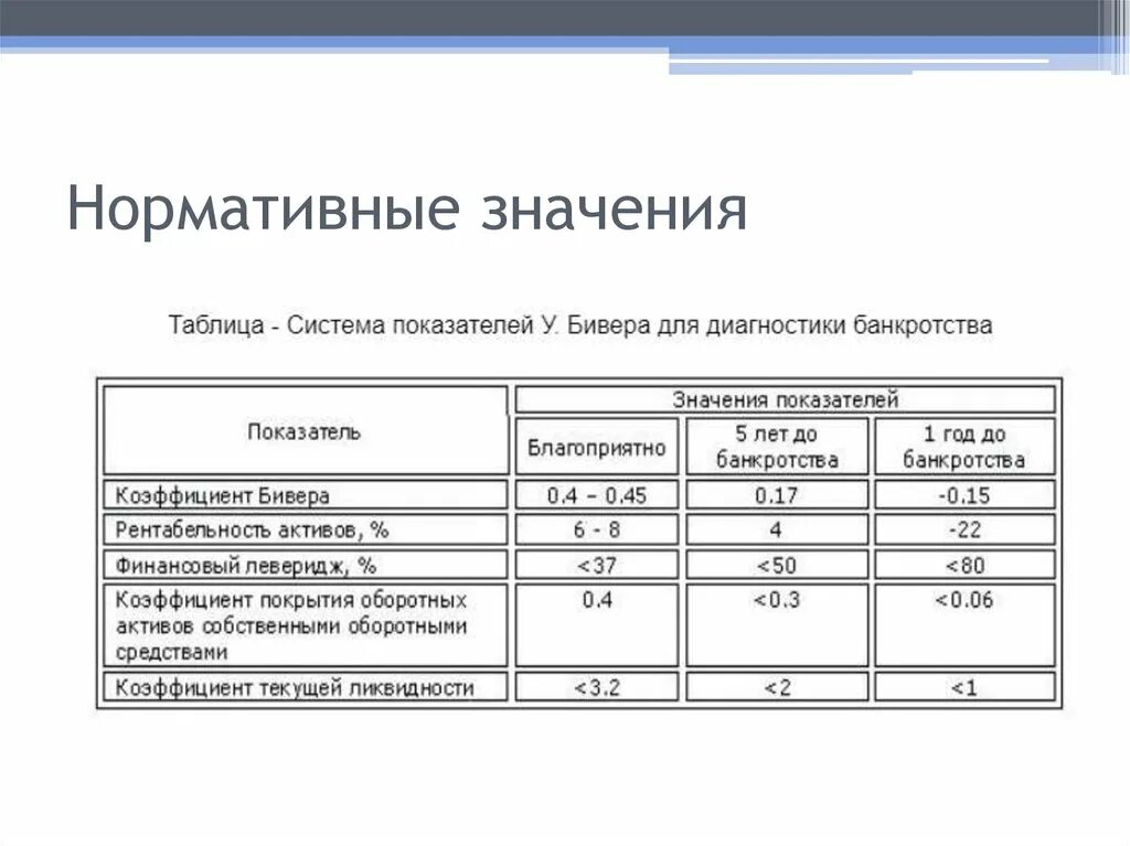 Экономический анализ банкротства. Нормативное значение это. Коэффициенты банкротства бивера. Система показателей у. бивера для диагностики банкротства. Нормативные значения коэффициентов.