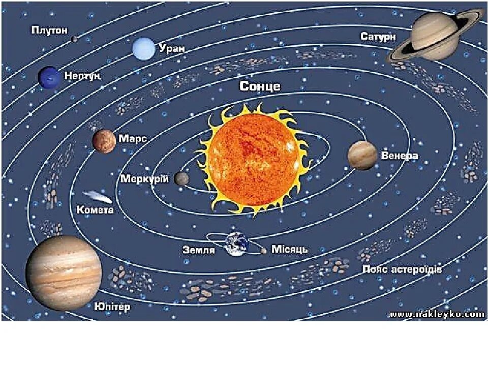 Solar system map. Солнечная система планеты по порядку от солнца. Расположение планет солнечной системы по порядку от солнца. Расположение планет вокруг солнца схема. Планеты солнечной системы схема расположения планет.