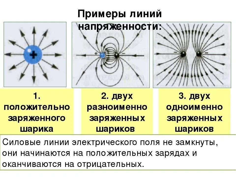 Изобразить линии напряженности точечного положительного заряда. Силовые линии напряженности электрического поля. Линии напряженности электростатического поля положительного заряда. Линии напряженности отрицательно заряженного шарика. Линии напряженности электрического поля двух точечных зарядов.