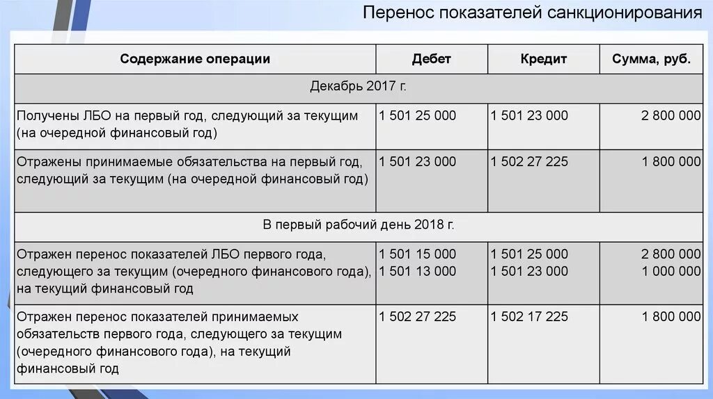 Текущие и финансовые операции. Проводки по санкционированию. Проводки по санкционированию расходов. Бюджетные проводки по санкционированию. Проводки по бюджетным обязательствам в бюджетных учреждениях.