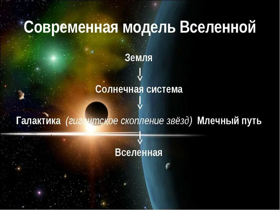 Современная модель Вселенной. Современная модель строения Вселенной. Вселенная Галактика Солнечная система. Современные представления о Вселенной.