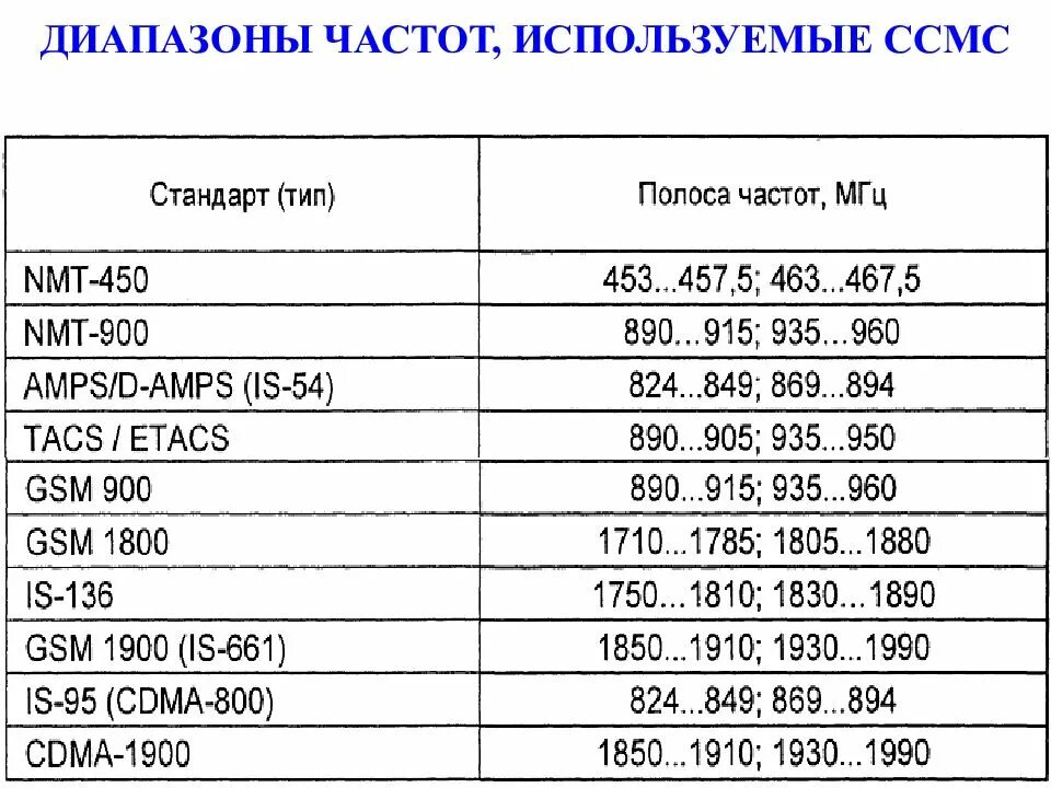 Диапазоны радиосвязи. Диапазон частот для беспроводной связи. Кв диапазон частот радиостанций. Диапазоны частотного спектра. Частота для похудения слушать