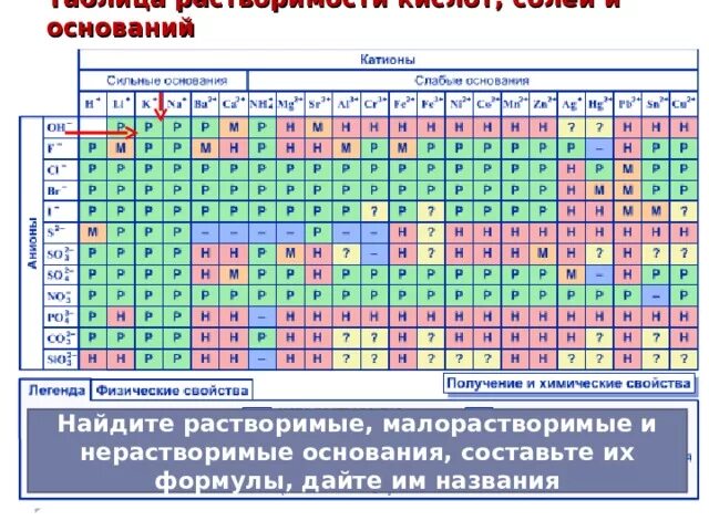 Нерастворимый кислотный гидроксид. Растворимые и нерастворимые основания таблица. Таблица растворимости кислот медь +1. Растворимые основания нерастворимые основания таблица по химии. Растворимые нерастворимые и малорастворимые соли таблица.