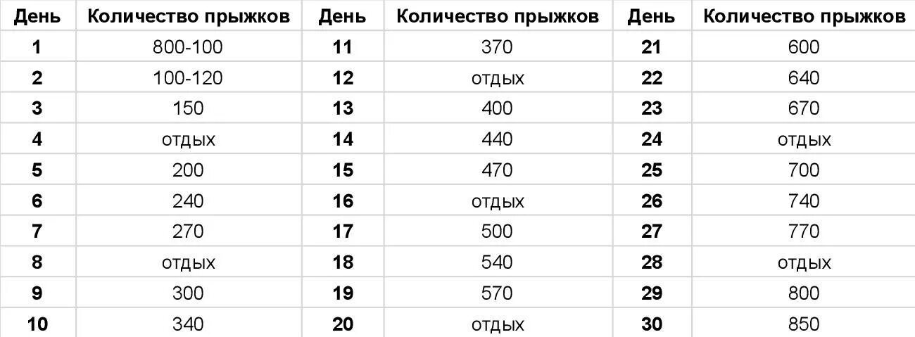 Таблица с количеством прыжков со скакалкой для похудения. Сколько калорий сжигают прыжки на скакалке. Сколько теряешь калорий при прыжках на скакалке. Сколько калорий сжигает 100 прыжков на скакалке. Сколько нужно сделать прыжков на скакалке