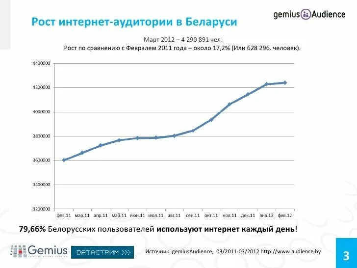 Рост интернета. Рост пользователей интернета. Беларусь интернет. Интернет в Белоруссии отзывы. Сайты отзывов беларуси