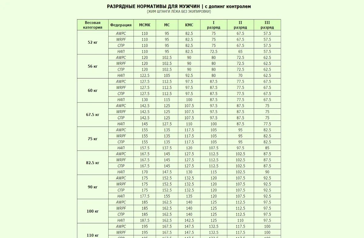 Сколько надо жать. Таблица по жиму лежа без экипировки нормативы. Разрядная таблица по жиму лежа без экипировки. Таблица КМС жим лежа. КМС В жиме лежа нормативы 2022.