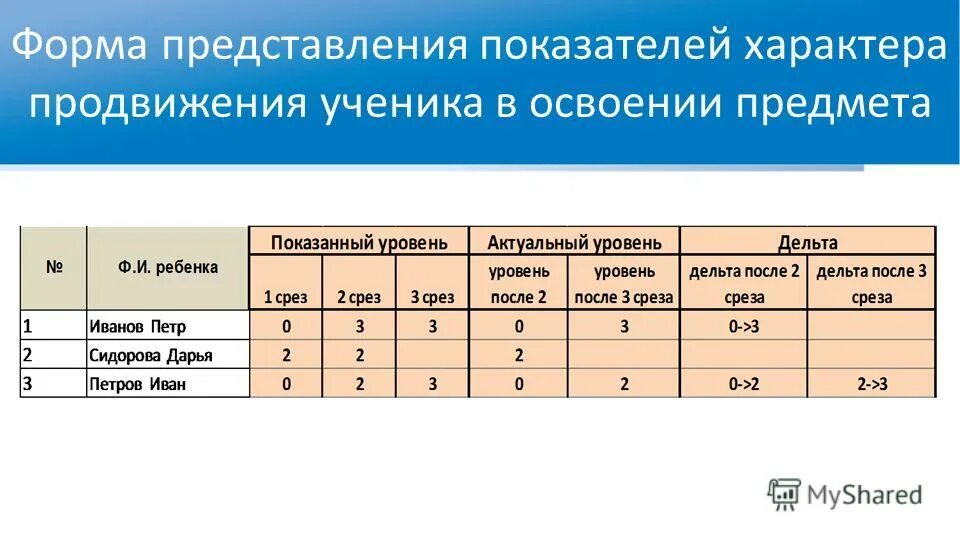 Представление показателей. Формы представления показателей. коэффициенты представления. форма предъявления результата. показатели характера.
