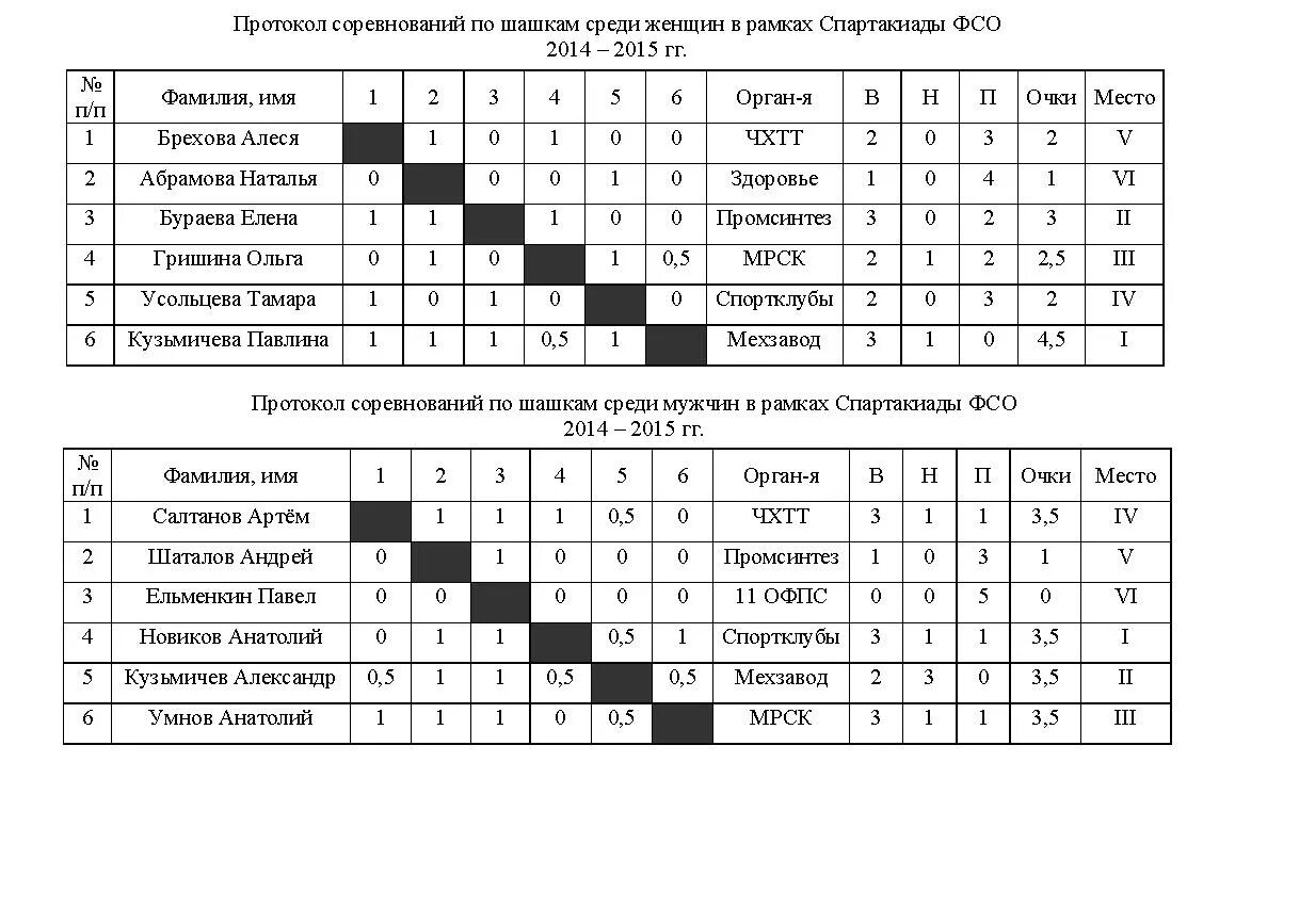 Бадминтон таблица. Круговая система проведения соревнований по волейболу. Протоколы соревнований по дзюдо круговая система. Круговая система проведения соревнований по самбо таблица. Протокол соревнований по дзюдо круговая система на 5 человек.