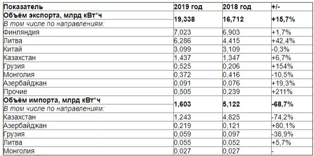 Страны экспорта электроэнергии. Экспорт электроэнергии из России 2021. Экспорт и импорт электроэнергии в России. Страны экспортеры энергии. Страны экспортеры электроэнергии.