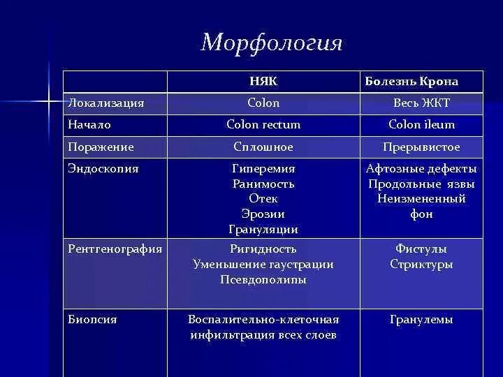 Няк что это за болезнь. Няк и болезнь крона морфология. Неспецифический язвенный колит морфология. Неспецифический язвенный колит и болезнь крона. Язвенный колит и болезнь крона сходства.