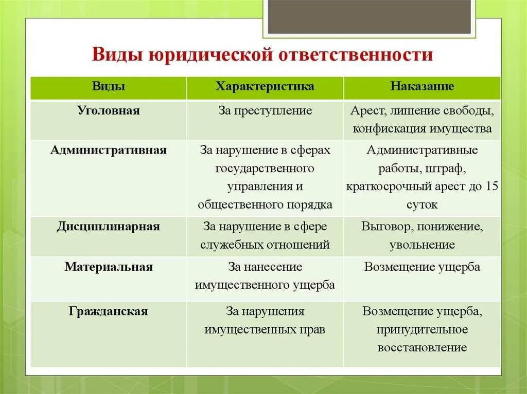 1 административная ответственность примеры. Наказания за виды юридической ответственности. Виды юридической ответственности кратко. Характеристика видов юридической ответственности таблица. Виды юридической ответственности таблица.