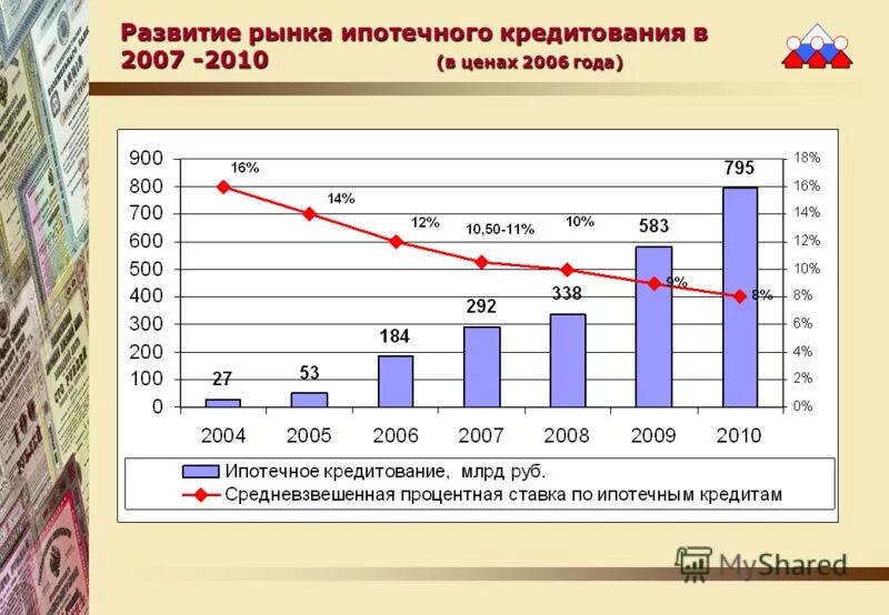 Ипотечный рынок в россии