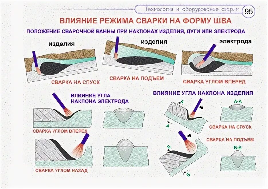 В каком положении обеспечивается более глубокое проплавление